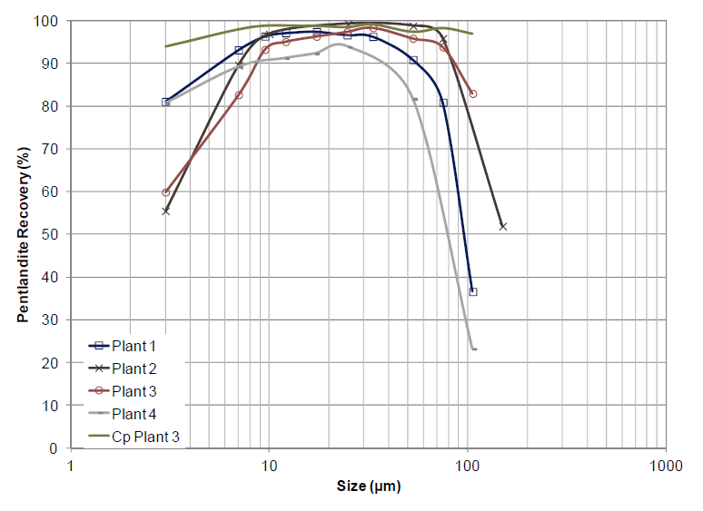 Graph of plant data Graph of plant data