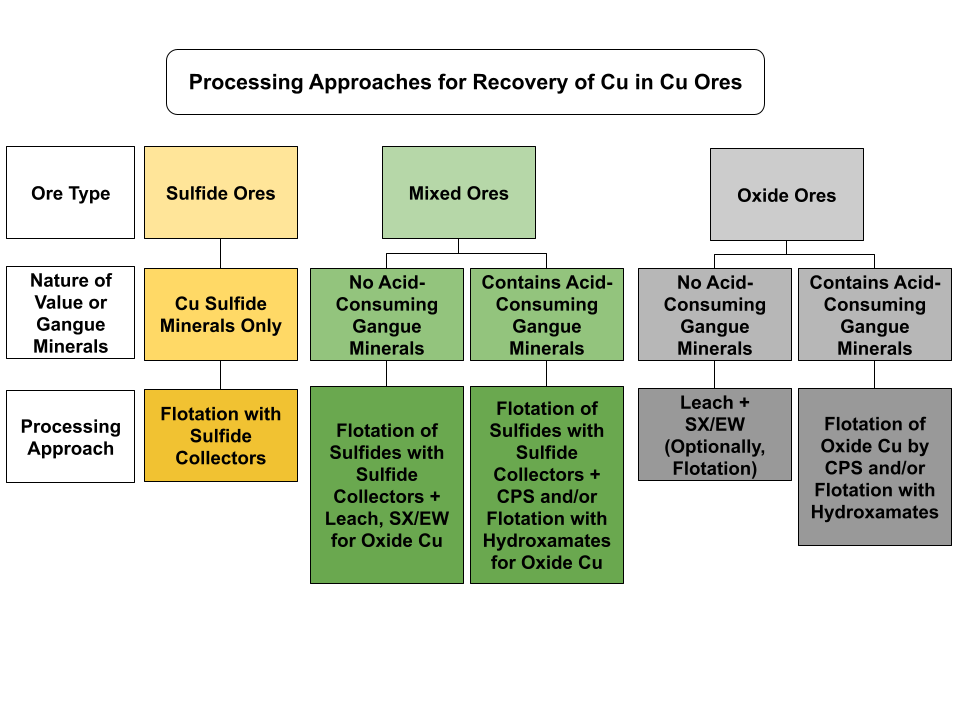 Summary of processing approaches taken for recovery of Cu in Cu ores of all types Summary of processing approaches taken for recovery of Cu in Cu ores of all types