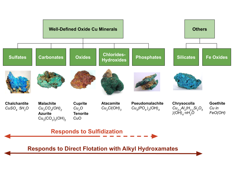 Overview of commonly encountered oxide Cu mineral classes and their responsiveness to sulfidization and to direct flotation by alkyl hydroxamates. Overview of commonly encountered oxide Cu mineral classes and their responsiveness to sulfidization and to direct flotation by alkyl hydroxamates.