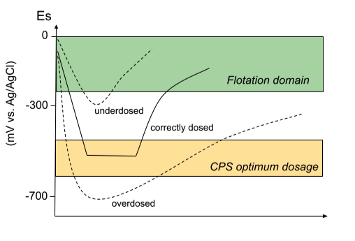 Schematic representation of sulfidization at various levels of sulfidizing agent dosing. Schematic representation of sulfidization at various levels of sulfidizing agent dosing.