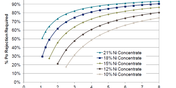 Graph showing the % Po rejection required against Po/Pn ratio for varying target Ni concentrate grades Graph showing the % Po rejection required against Po/Pn ratio for varying target Ni concentrate grades